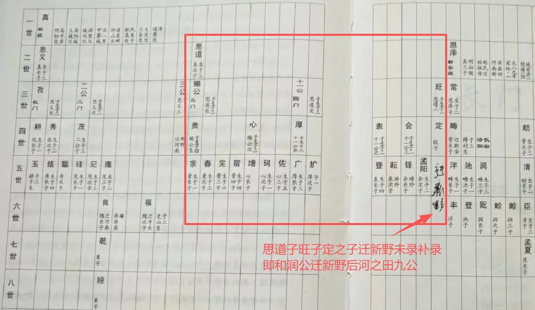 山西阳城化源里田氏家谱(2011年本)修正 截图页 思道三子生子一 旺子定之子五世迁新野（田九公）